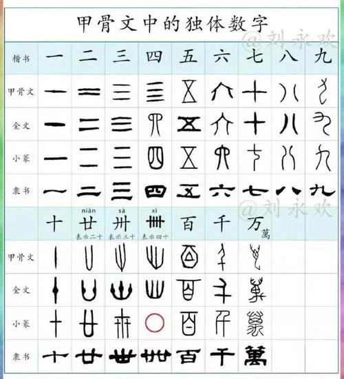 汉字科普:古代汉字与数字的对应